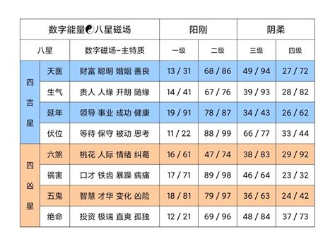 八星能量|数字能量八星(易经号码能量表)